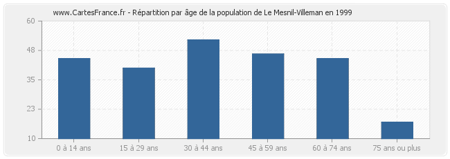Répartition par âge de la population de Le Mesnil-Villeman en 1999
